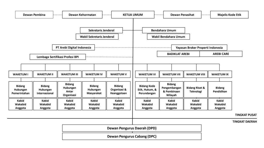 Bagian Struktur Organisasi